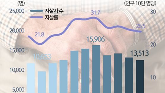 한국인 30대 위암, 40~50대 간암, 60대 이상 폐암으로 많이 죽는다