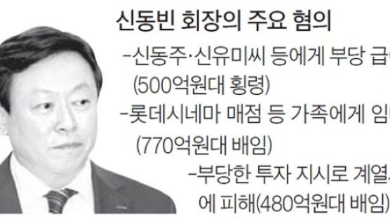 검찰 “신동빈 회장 횡령 500억, 배임 1250억 혐의 적용”