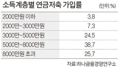 한국 사적연금 가입률 23%…선진국의 절반 수준