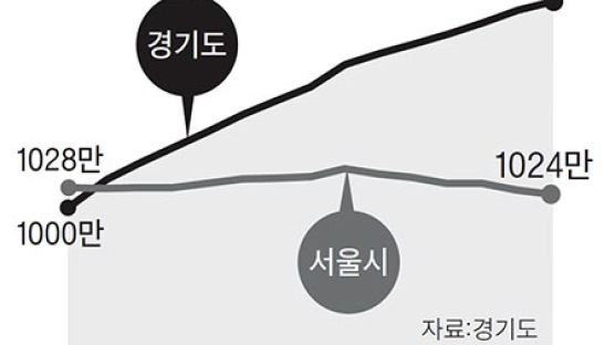 경기도 인구 1300만 돌파…서울서 13년간 140만 이주