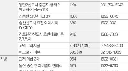 [분양 포커스] 다음달 아파트 10만2617가구 분양잔치