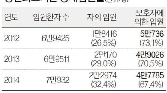 본인 동의없이 정신병원 강제입원 못시킨다