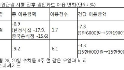 김영란법 효과… 법인카드 결제 밥값 8.9%, 술값 9.2% 줄었다