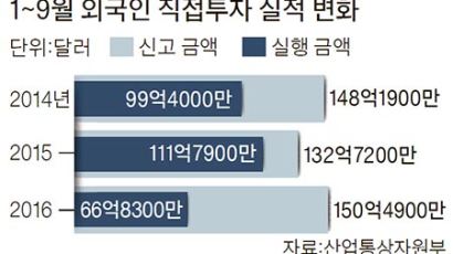 몸사리는 외국 자금…한국에 직접투자 40% 감소