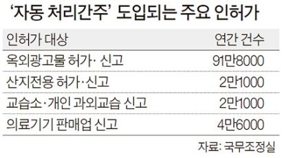 옥외광고 등 공무원이 기한내 처리 안 하면 자동 인허가