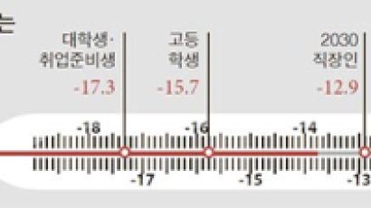 영하 13.7도…한국인 ‘마음 온도’ 올해도 싸늘