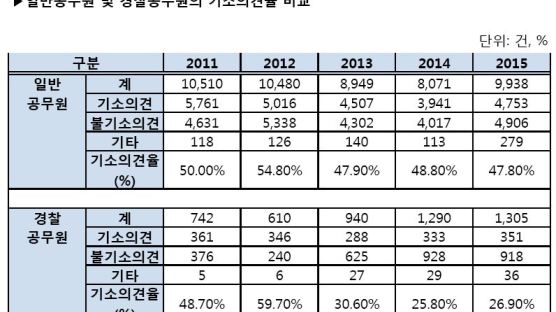 박근혜정부 들어 달라진 경찰…"경찰은 죄 지어도 75%가 불기소"
