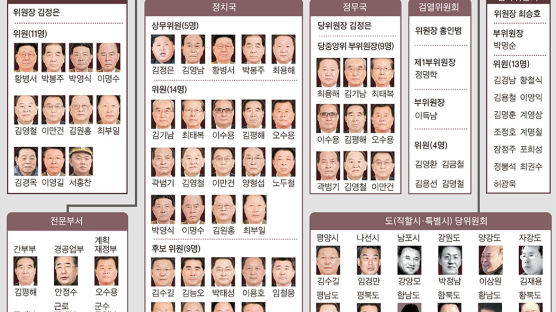 [이영종의 바로 보는 북한] 노동당 움직이는 정치국 27명…핵심은 상무위원 4인방