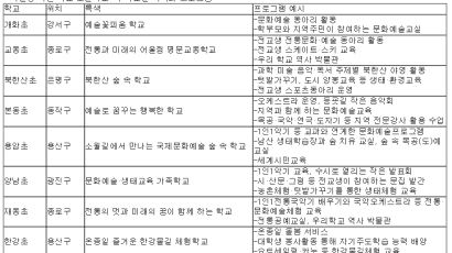 “300명 이하 작은 학교 살린다” 서울시교육청 ‘서울형 작은 학교’ 정책 추진