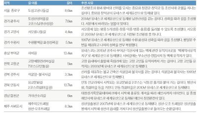 이 달의 추천길 한국의 유네스코 세계유산 걷기여행