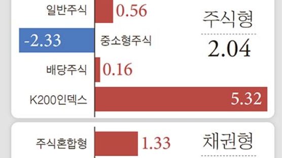 수익률 톱10 중 ETF가 8개…기대 뛰어넘은 ‘중위험중수익’ 펀드