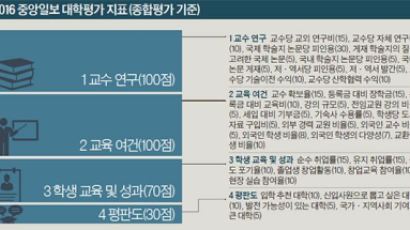 [2016 중앙일보 대학평가] 종합평가는 4개 이상 계열 가진 69곳 대상…창업교육·성과 비중 커져