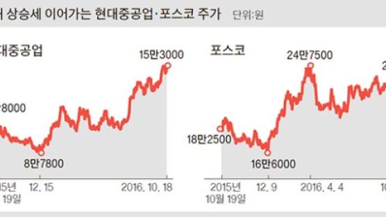 외국인들 역발상 투자…조선·철강주 들썩