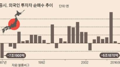 일본 주식 파는 외국인…올 66조, 30년 만에 최대
