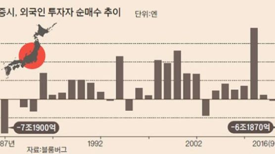 일본 주식 파는 외국인…올 66조, 30년 만에 최대