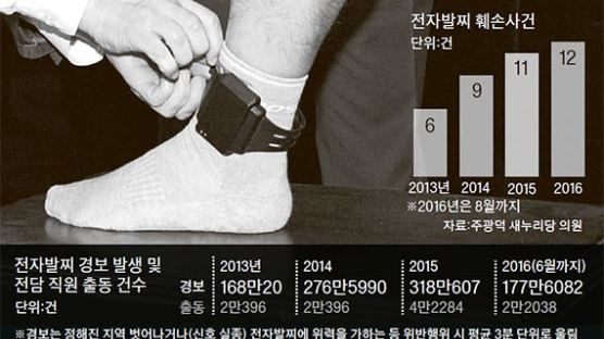 대전 30대 강간범 전자발찌 끊고 10개월째 도주 중
