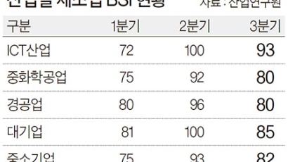 3분기 체감경기 급랭…4분기 역성장 ‘불안감’