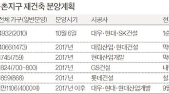 신도시급 재건축, 강동이 뜬다