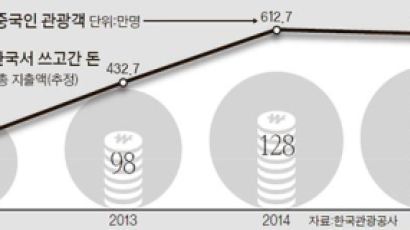 “한국행 유커 20% 줄여라…현지 쇼핑도 하루 한 번만”