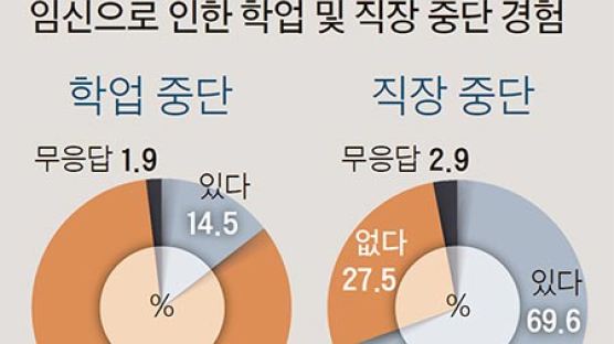 [인구 5000만 지키자] 비혼모 월소득 117만원…2명 중 1명꼴 무직 상태