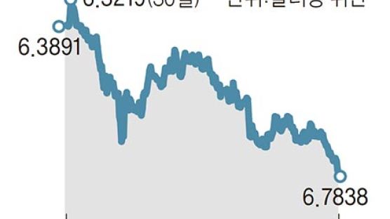 올 3.25% 하락, 위안화 6년 만에 최저