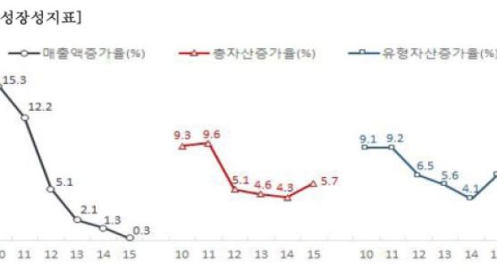 5년 만에 매출액 증가율이 15%에서 0.3%로…한국기업 성장지체 언제까지?