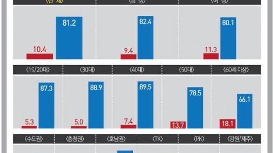박 대통령 지지율 10.4%…최저치 경신