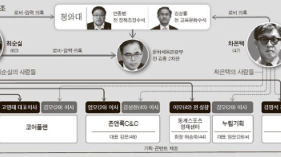 [단독] ‘최·차’ 이권 사업 공식은 최씨 심복 + 차씨 심복 + 바지사장