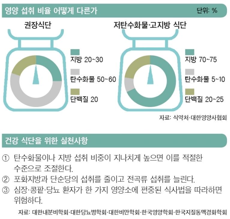 저탄수화물의 의미 다이어트 부작용을 정리하다