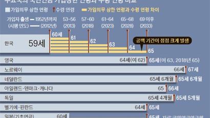 [신성식의 레츠 고 9988] 국민연금 받는 때 늦추면서 가입 상한 연령은 59세 고정