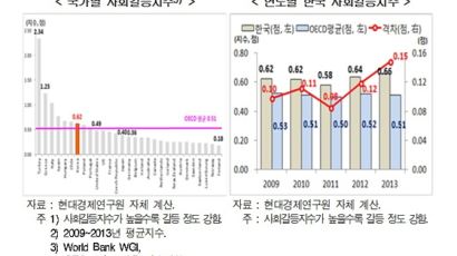 “한국, 사회갈등 G7 수준으로 낮추면 성장률 0.3%포인트↑” 