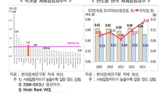 “한국, 사회갈등 G7 수준으로 낮추면 성장률 0.3%포인트↑” 