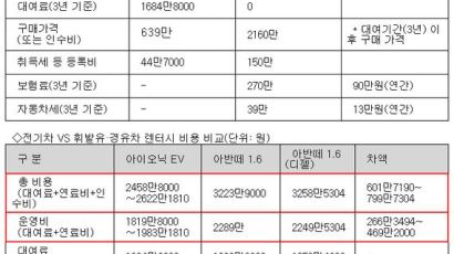 내년부터 매해 전기차 장기렌트 6000대 나와