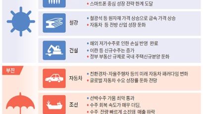 내년 산업별 전망은 3강·3약 구도