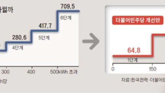 월 350㎾h 쓰는 가정, 전기료 6만2900원 → 4만5150원