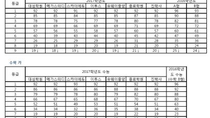 2017학년도 수능 등급컷 입시업체별 비교 (18일 오전 기준)