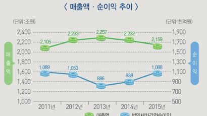 ‘주식회사 한국’ 매출 2년 연속 감소…2011년 수준으로 