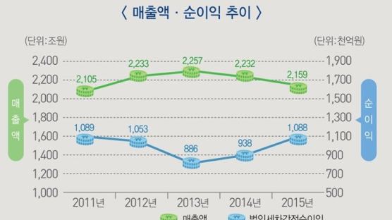 ‘주식회사 한국’ 매출 2년 연속 감소…2011년 수준으로 