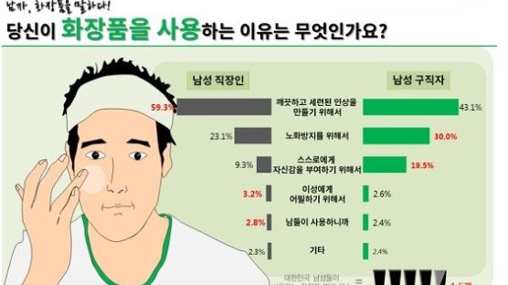 우리나라 남성 평균 화장품 4개 이상 사용…구직자는 잘생김·직장인은 동안 피부 위해