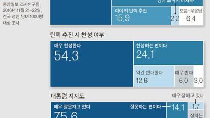 국민 78.4% “탄핵 추진 땐 찬성”