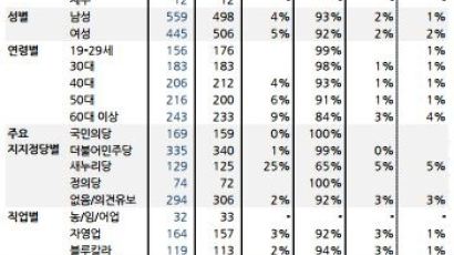 박 대통령 지지율 높은 직업은 ‘가정주부’ ‘은퇴·무직자’ 