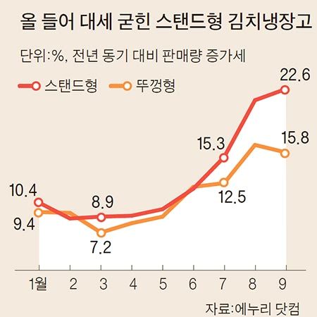 스탠드형이 어느새 70%…입맛 달라진 김치냉장고 | 중앙일보