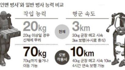 40㎏ 완전군장 40㎞ 달려도 거뜬 ‘아이언맨’ 군장비 4년 내 실전 배치