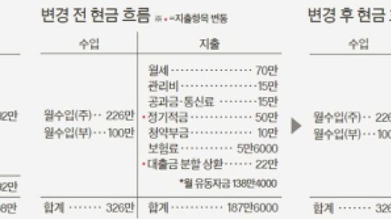 [반퇴시대 재산리모델링] 오피스텔 월세 사는 30대 독신녀, 내집 마련·노후 준비는 어떻게