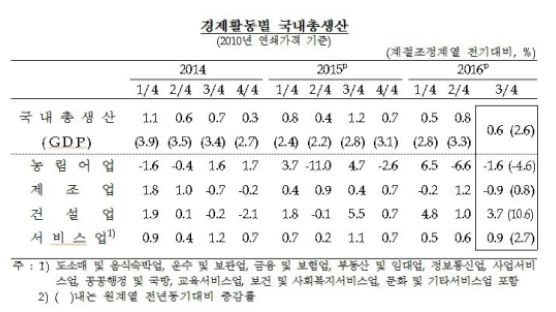 한국경제 설상가상…3분기 성장률 잠정치, 속보치보다 0.1%포인트 하향