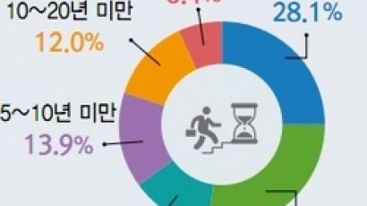 비정규직의 그늘…한국 근로자 56% 근속 연수 ‘3년 미만’