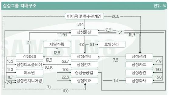 인적분할 후 지주회사 체제로 가나