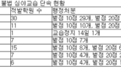 서울교육청, 강남·서초 지역 학원·교습소 점검…6개 학원 적발