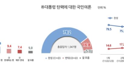 [대통령 탄핵 가결]'탄핵 찬성 78%' 여론과 일치…"완벽한 민심 반영"