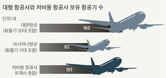 저비용 항공사 101대, 아시아나보다 꽤 커졌네 | 중앙일보